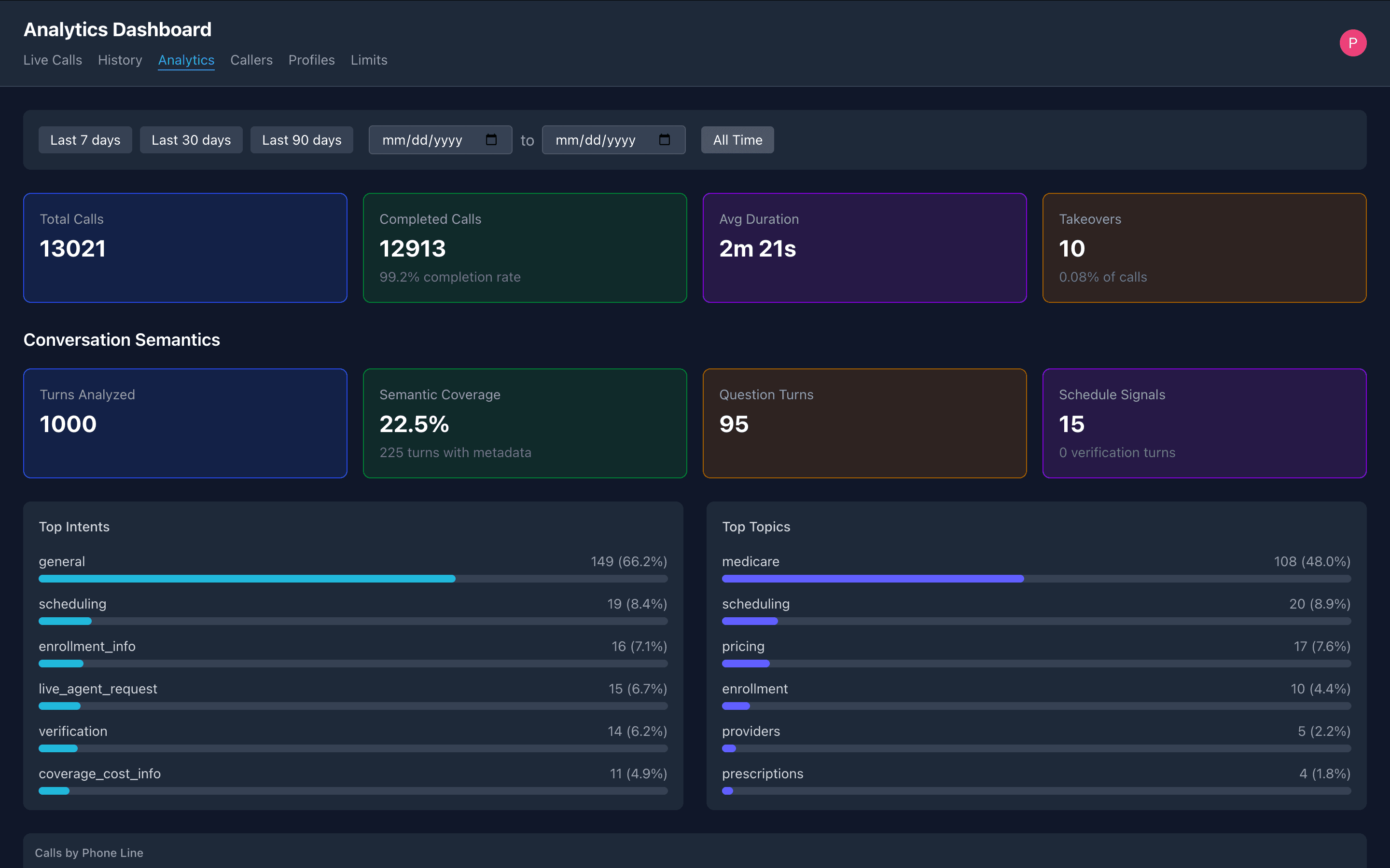 Analytics dashboard showing call quality metrics